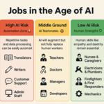 mage of jobs in the Age of AI: from high-risk roles in automation to low-risk careers requiring human skills.