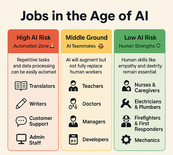 mage of jobs in the Age of AI: from high-risk roles in automation to low-risk careers requiring human skills.